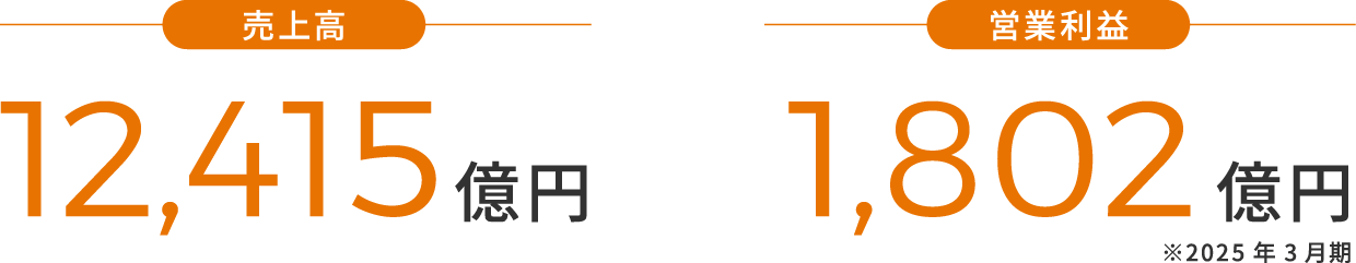 売上高12,415億円 営業利益1,802億円