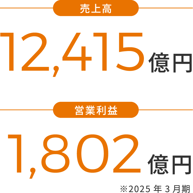 売上高12,415億円 営業利益1,802億円