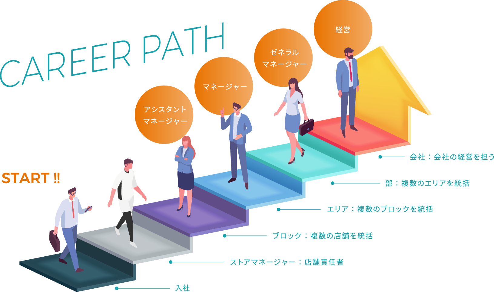 CAREER PATHの図