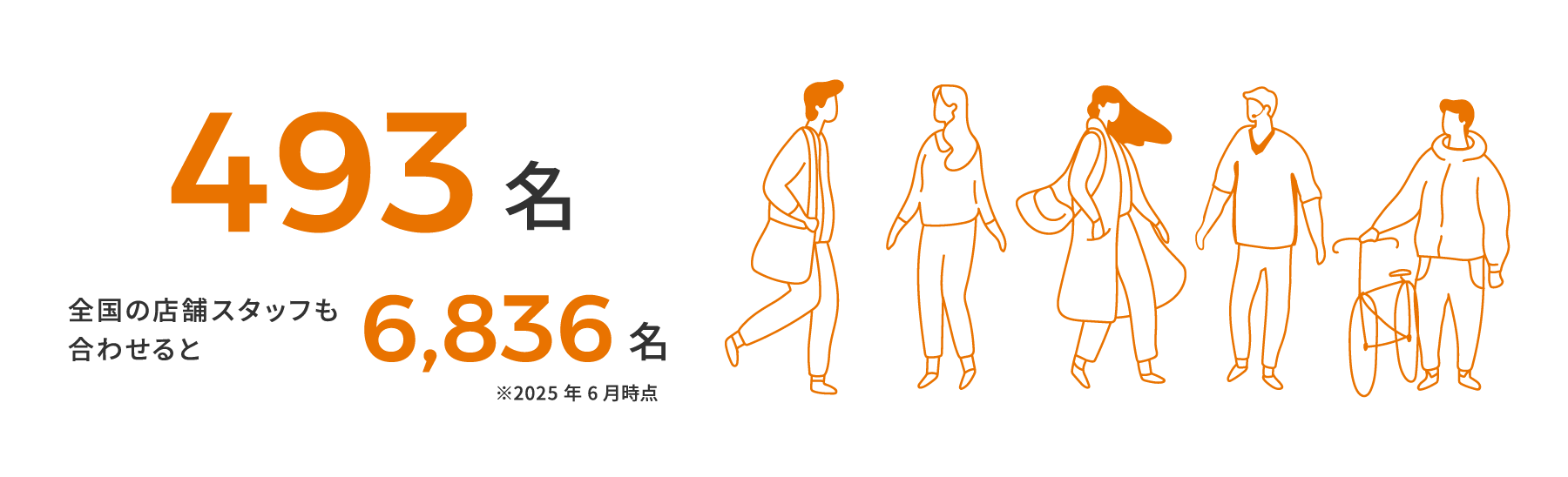 493名 全国の店舗スタッフも合わせると6,836名 ※2025年6月時点
