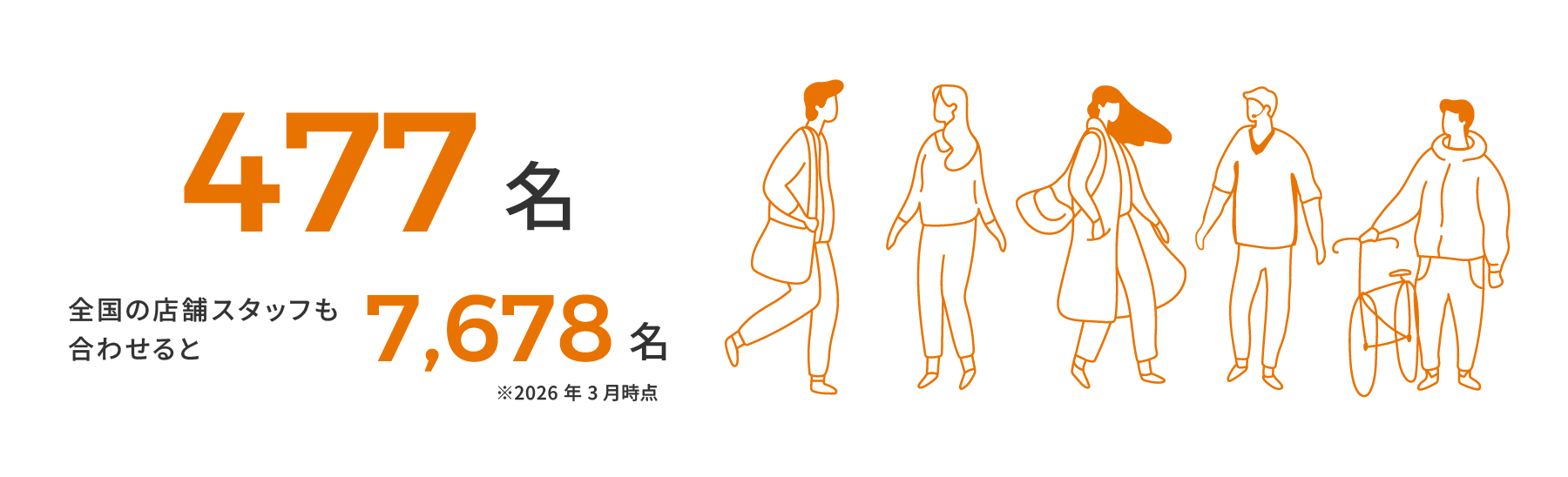 477名 全国の店舗スタッフも合わせると7,678名 ※2026年3月時点