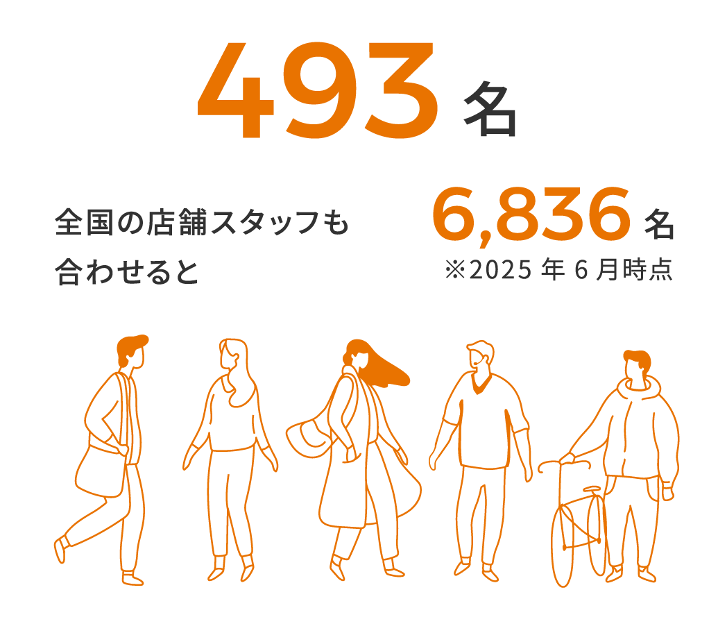 493名 全国の店舗スタッフも合わせると6,836名 ※2025年6月時点