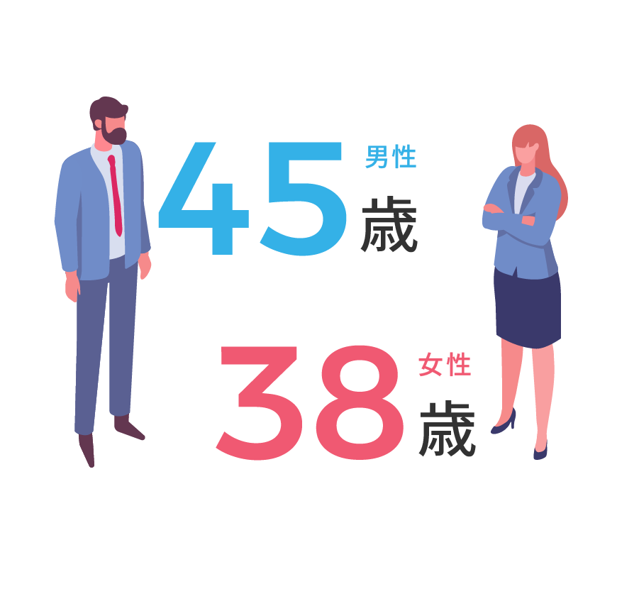 男性45歳 女性38歳