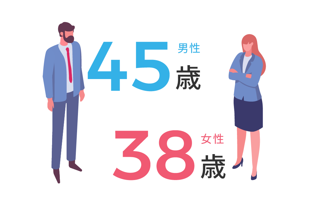 男性45歳 女性38歳