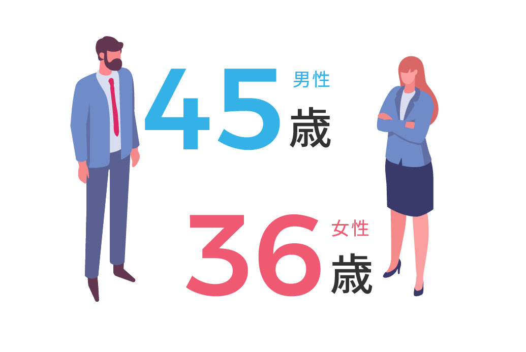 男性45歳 女性36歳