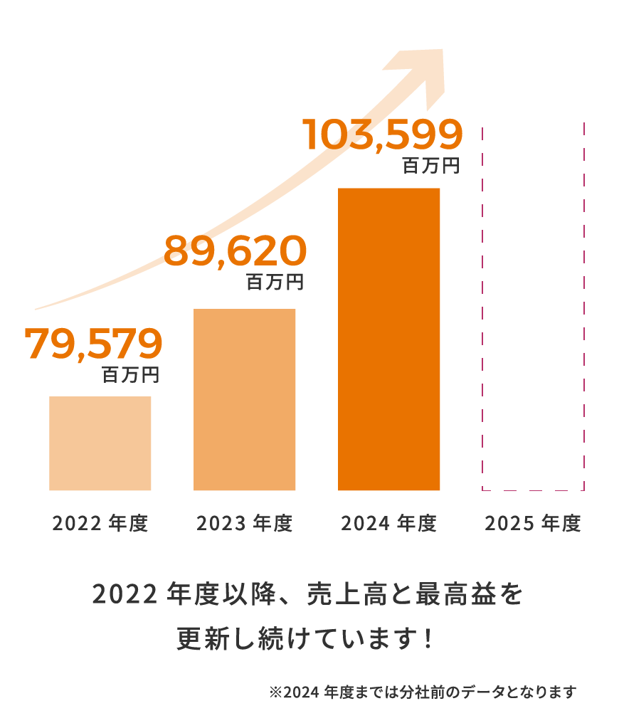 売上高のグラフ