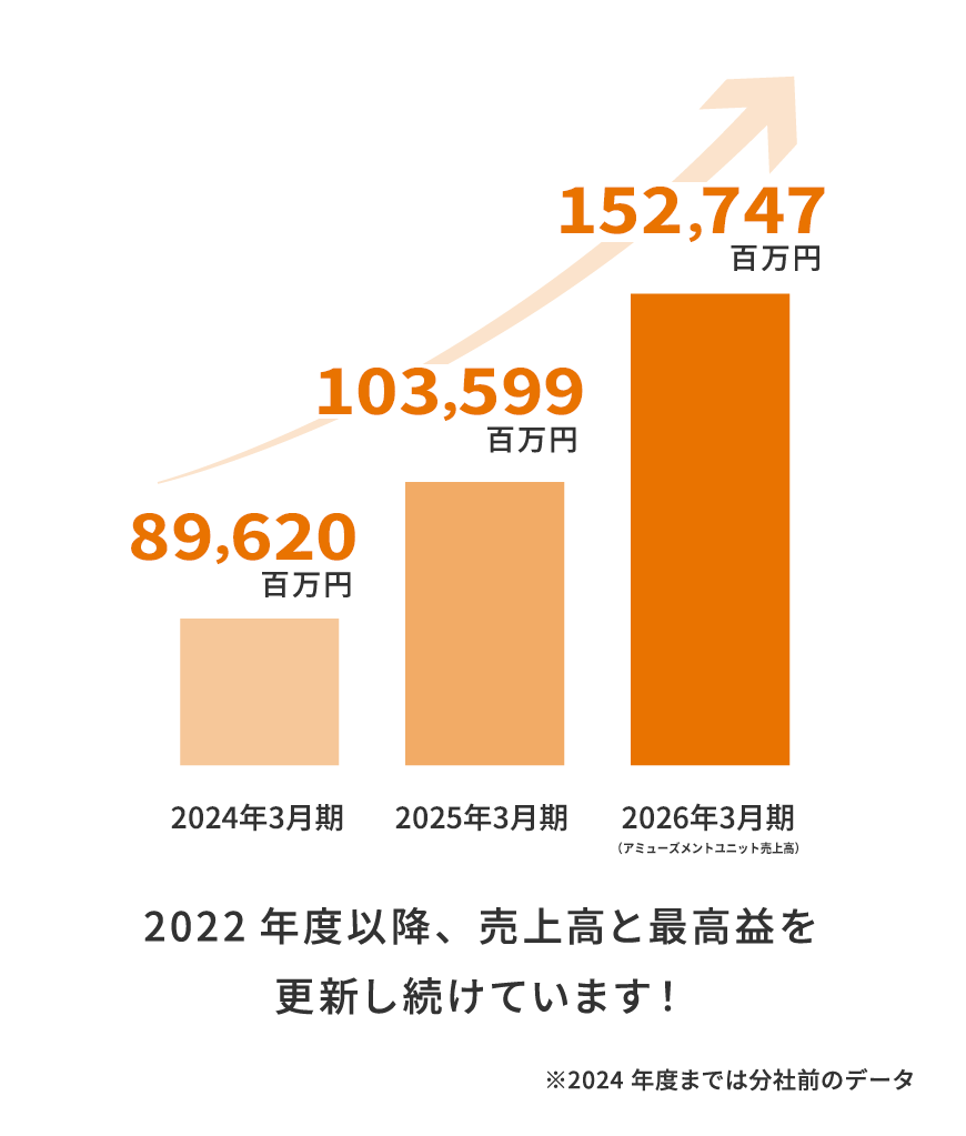売上高のグラフ