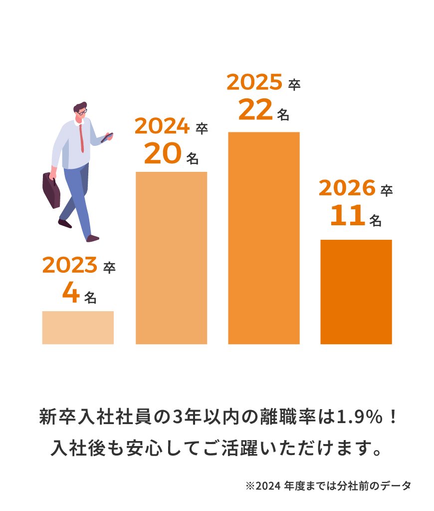 新卒入社社員数のグラフ
