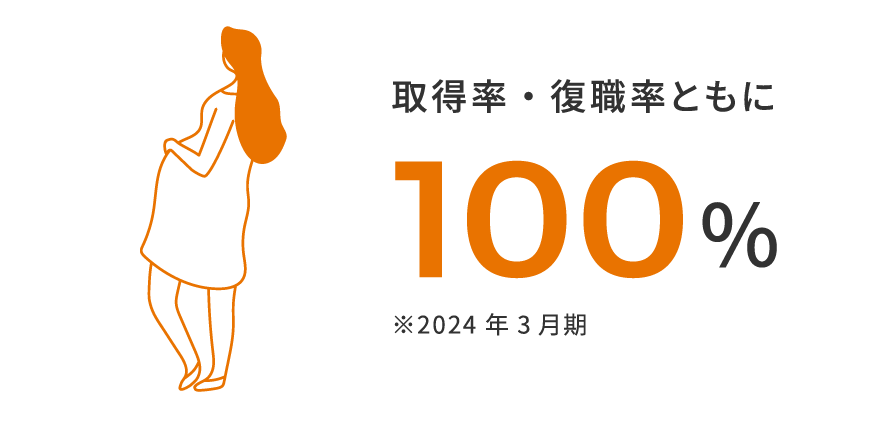 取得率・復職率ともに100%※2024年3月期