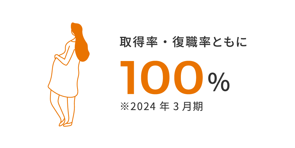 取得率・復職率ともに100%※2024年3月期