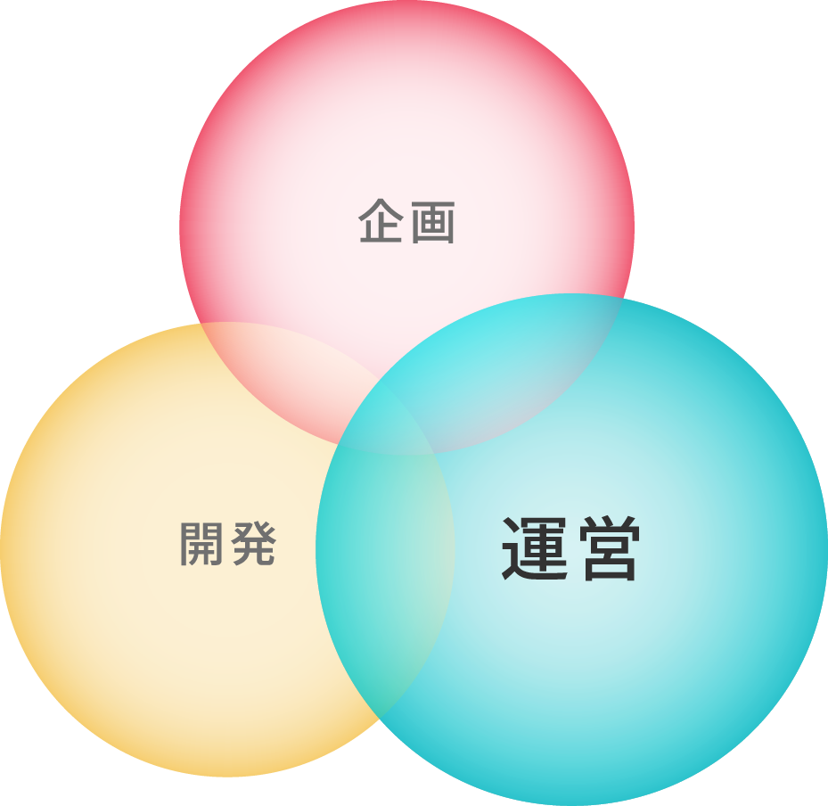 企画 運営 開発